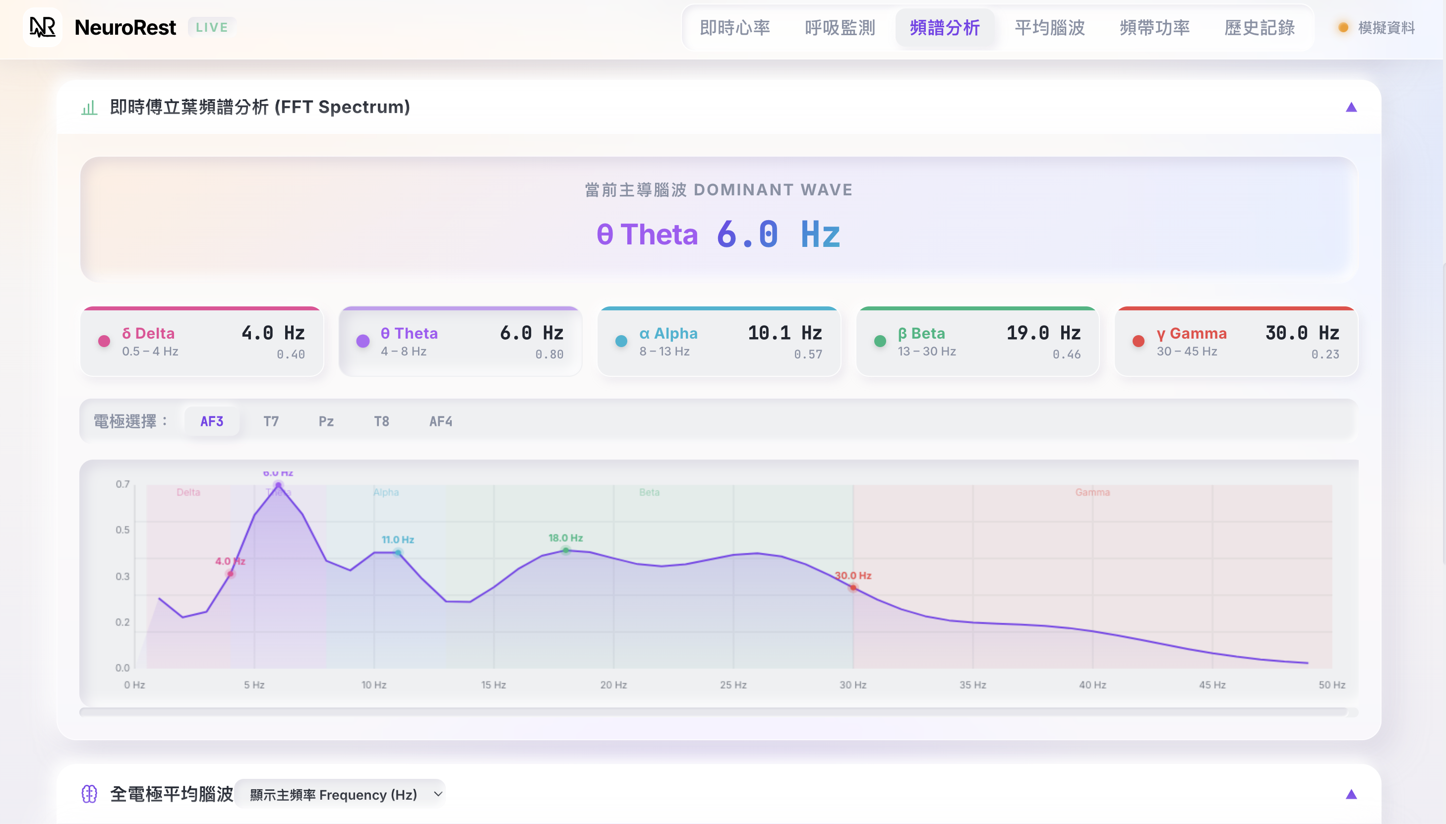 NeuroRest 研究模擬儀表板預覽 — 多通道訊號動畫